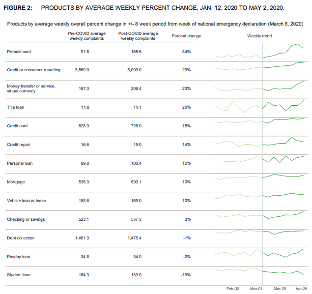 2020-05-21 CFPB COVID Complaint Report - Chart 1