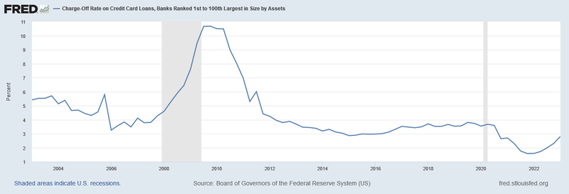 Charge off Rate on credit card loans