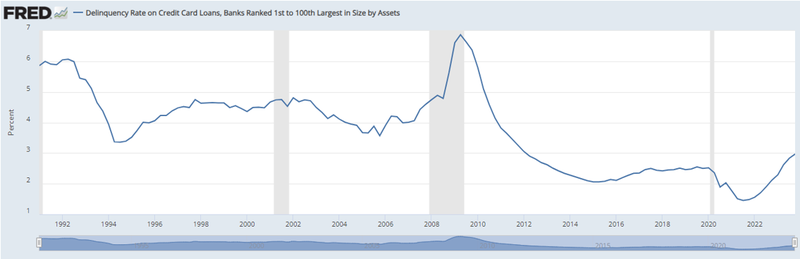 Delinquency Rate on Credit Card Loans