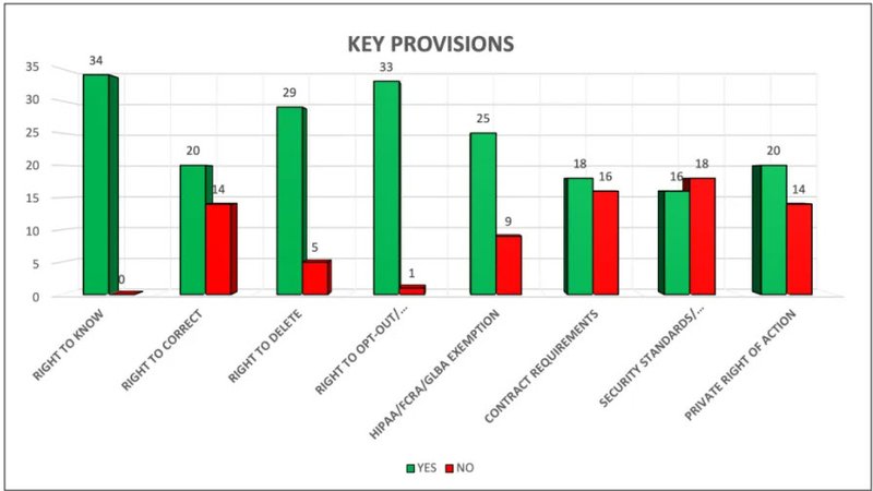 Key Provisions in 2021 Privacy Bills